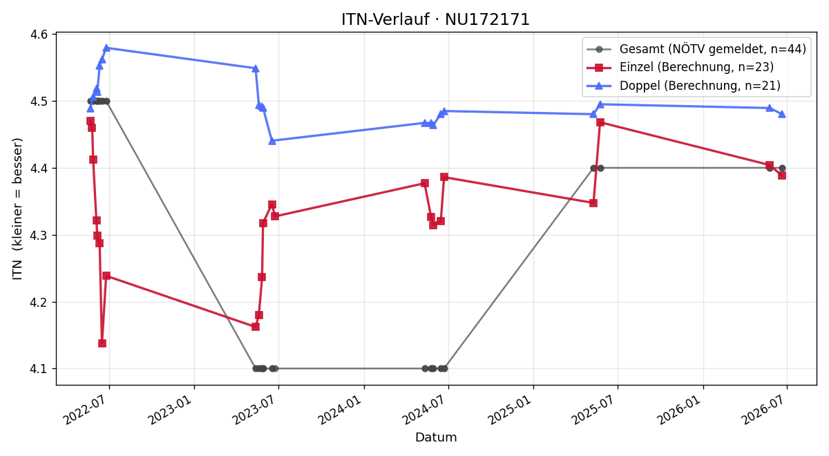 ITN-Verlauf Denise Meleschnig