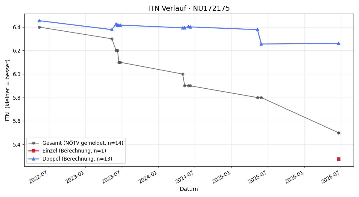 ITN-Verlauf Tobias Wenninger