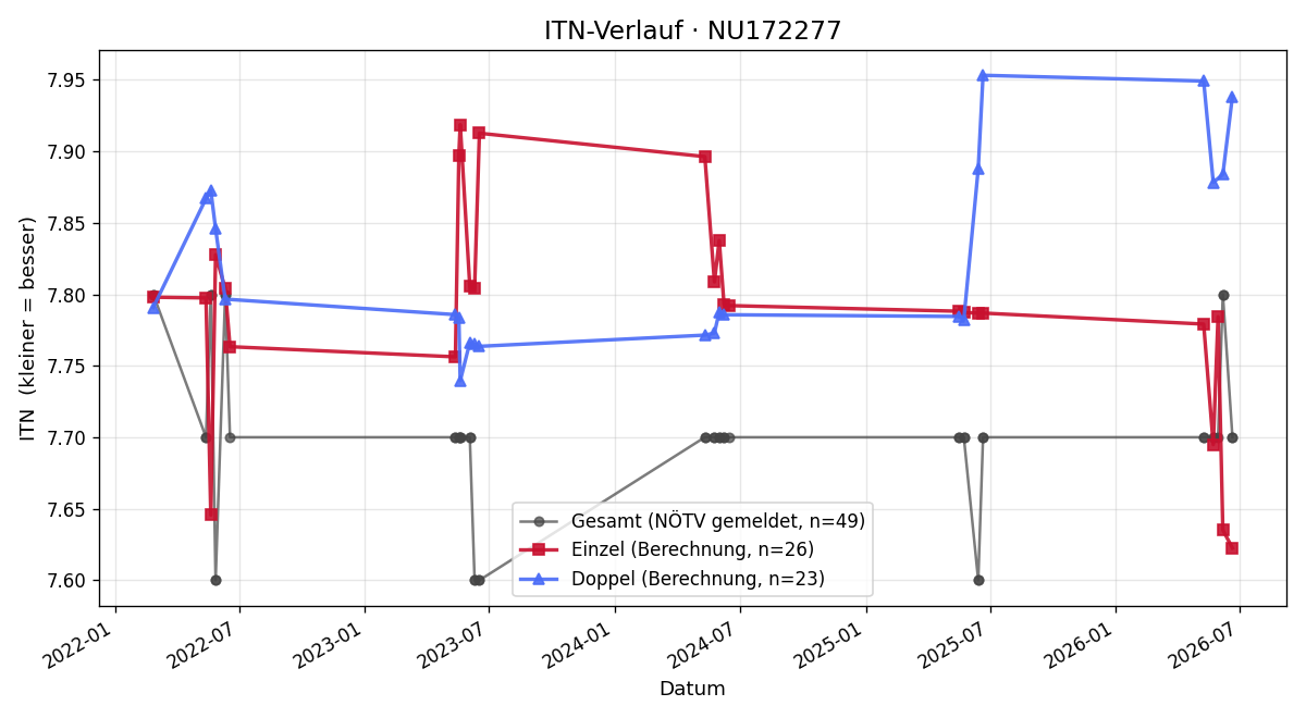 ITN-Verlauf Doris Antony
