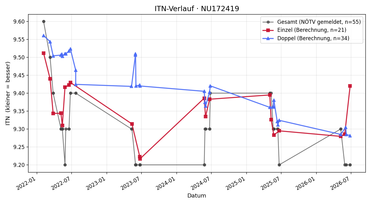 ITN-Verlauf Christine Braun