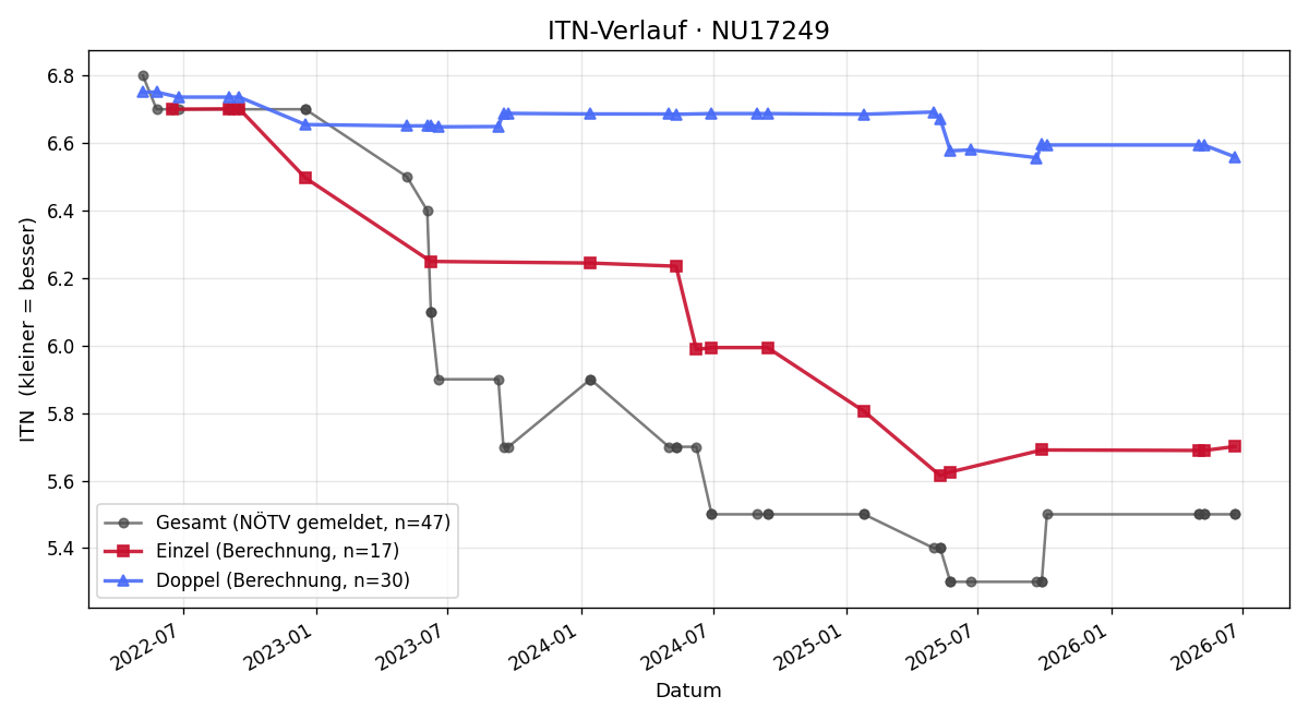ITN-Verlauf Christoph Winklhofer