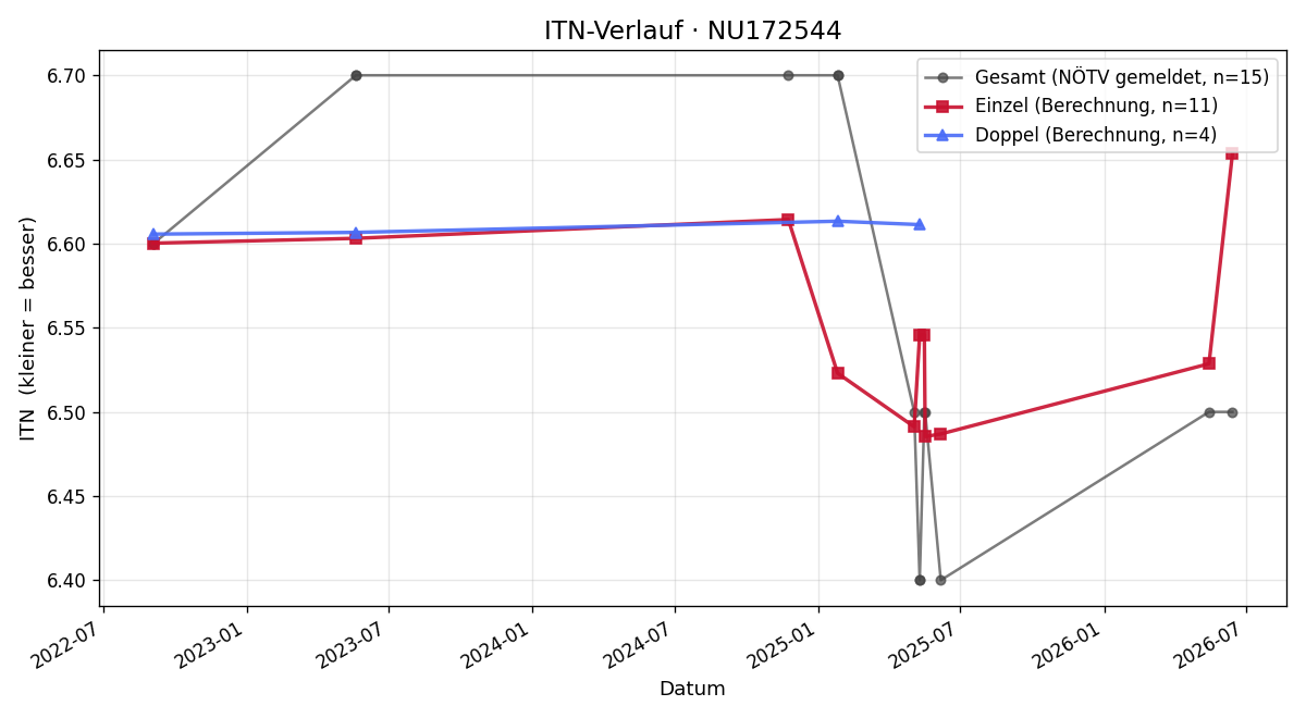 ITN-Verlauf Richard Hugauf