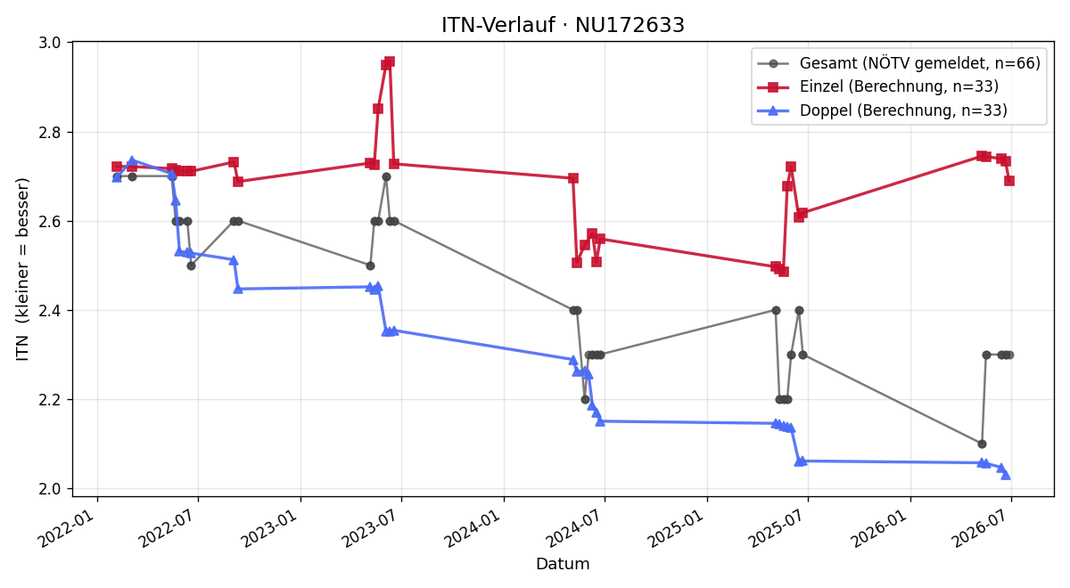 ITN-Verlauf Alexander Greßl