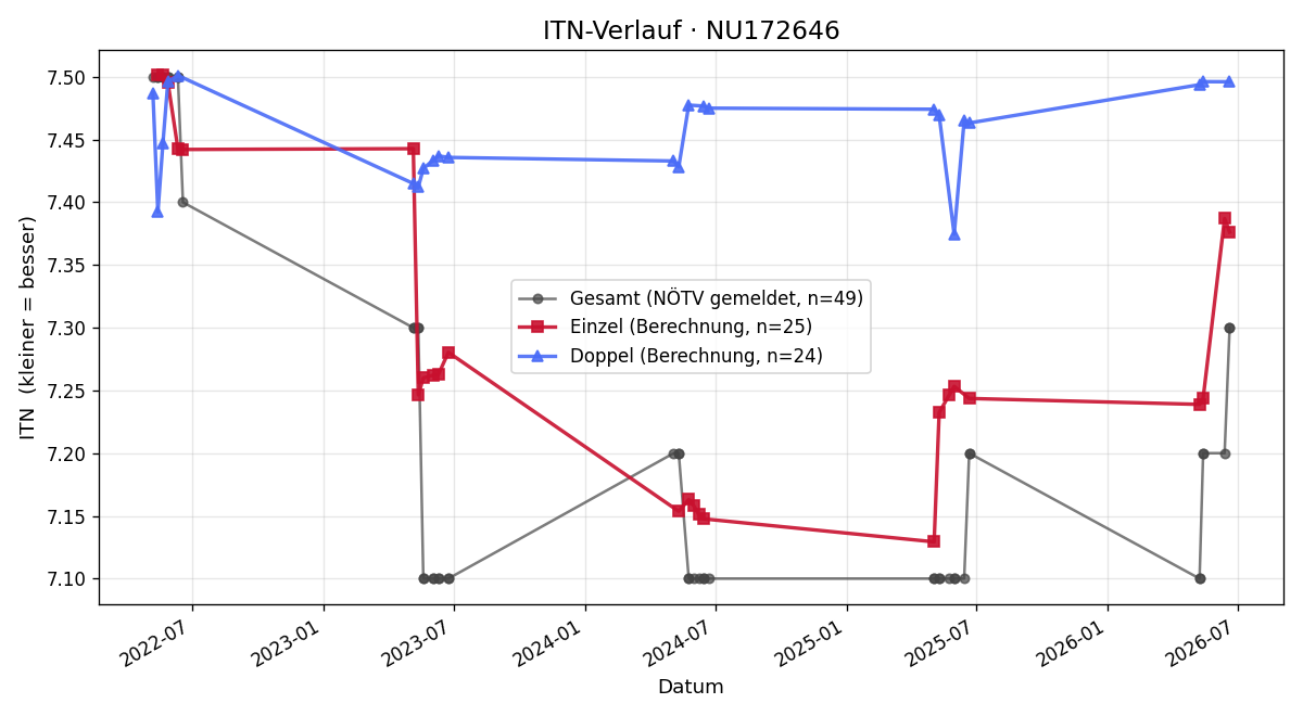 ITN-Verlauf Iris Reichartzeder