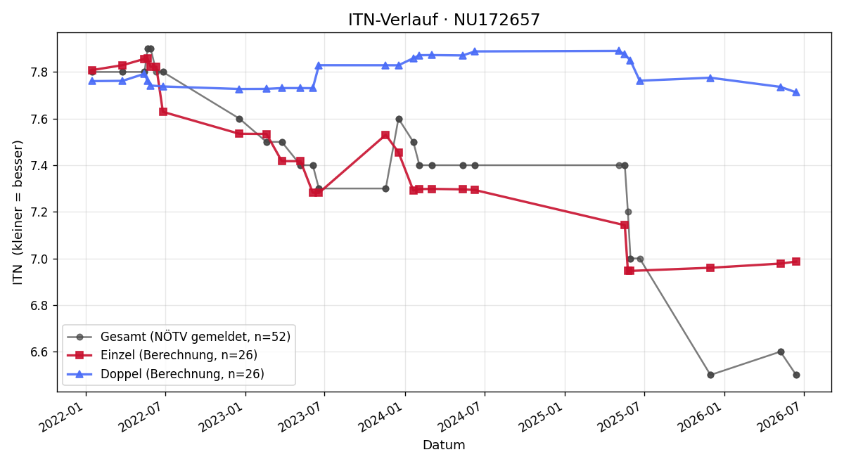 ITN-Verlauf Andreas Bruckner