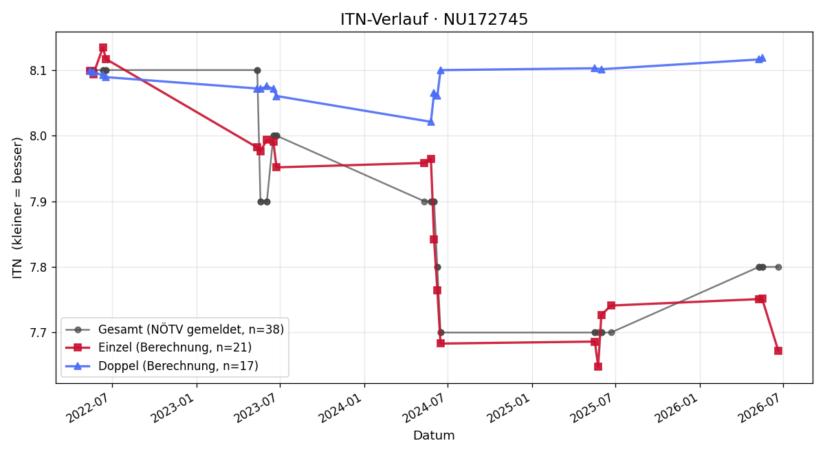 ITN-Verlauf Julia Koppensteiner