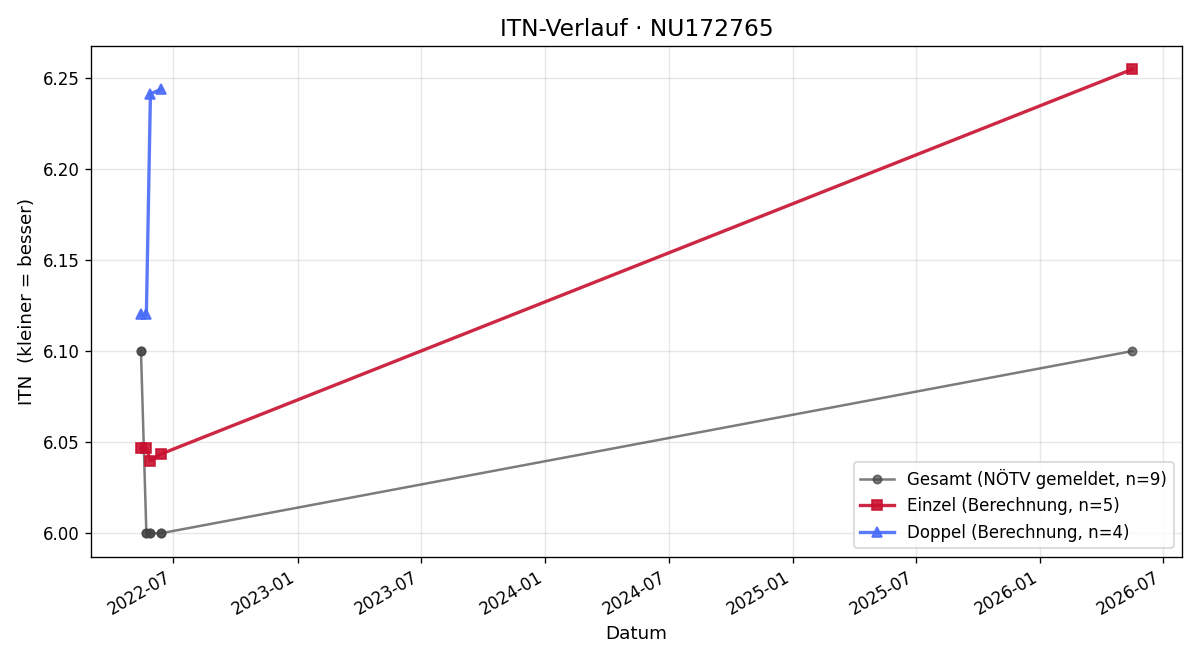 ITN-Verlauf Wilhelm Ungler