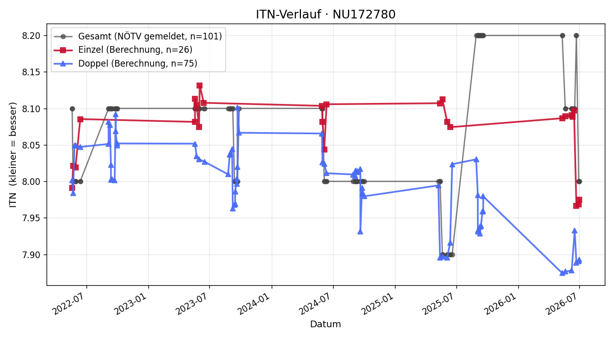 ITN-Verlauf Horst Szaal