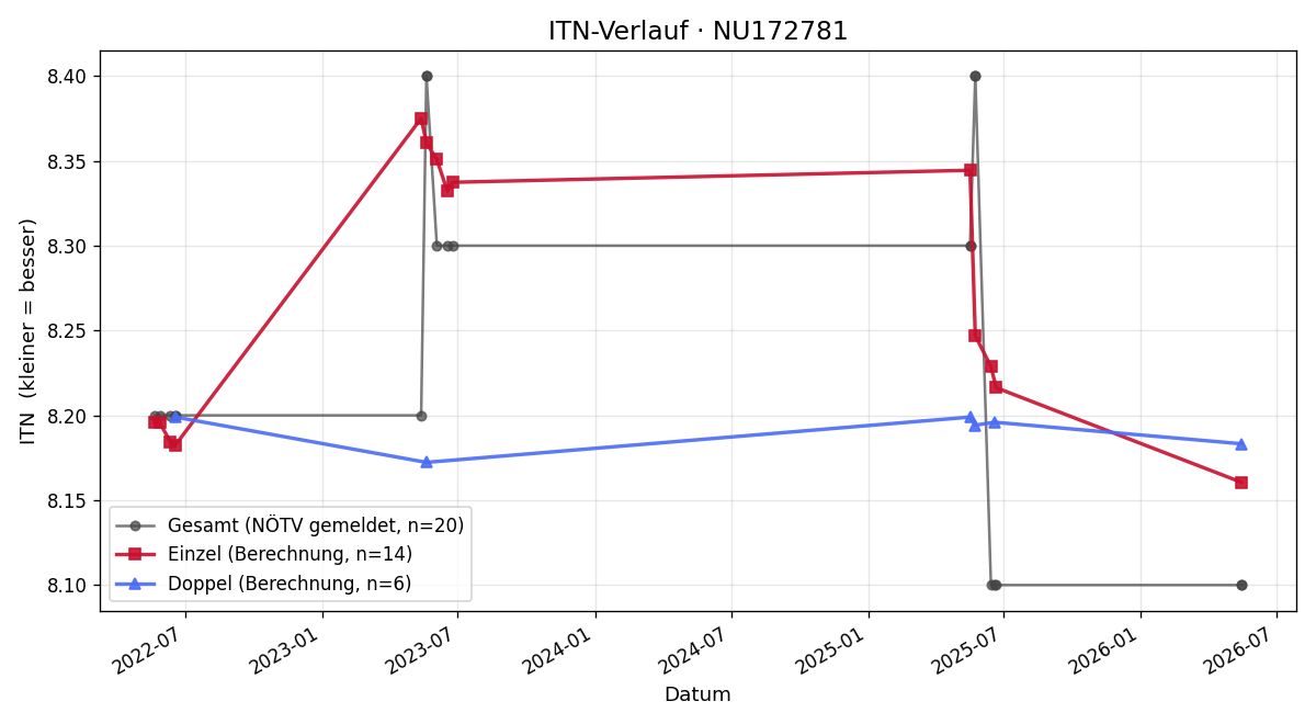 ITN-Verlauf Sabrina Wondru