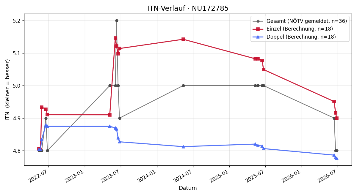 ITN-Verlauf Christopher Starkl