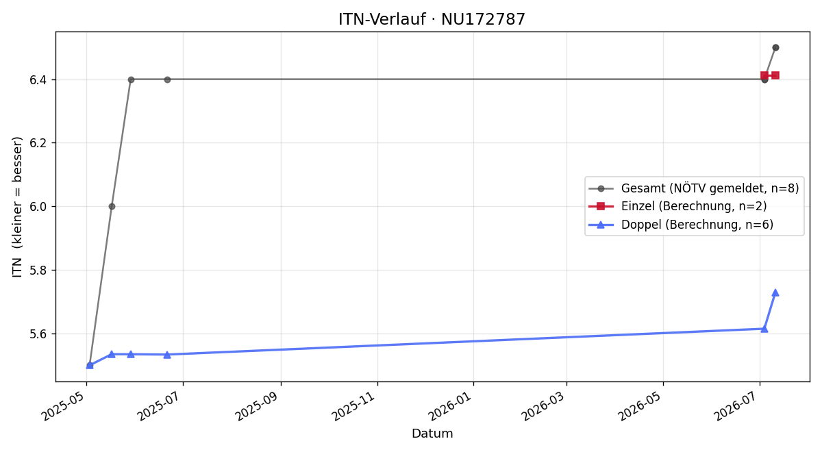 ITN-Verlauf Tobias Schäfer
