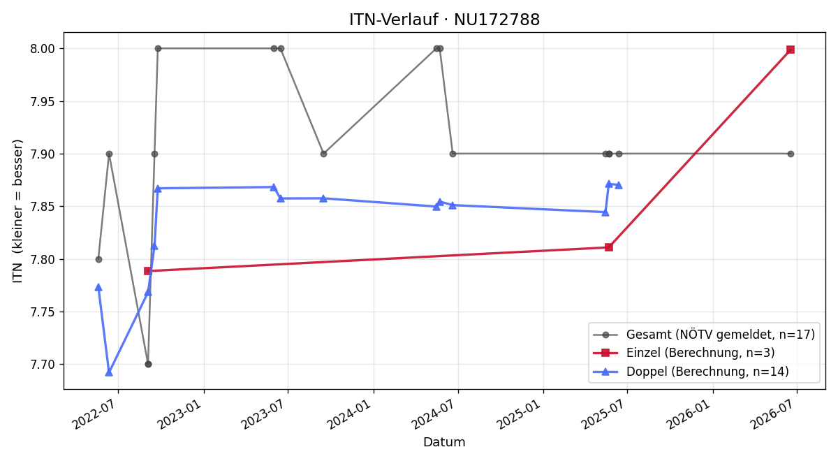 ITN-Verlauf Eva Weiß-Neubauer
