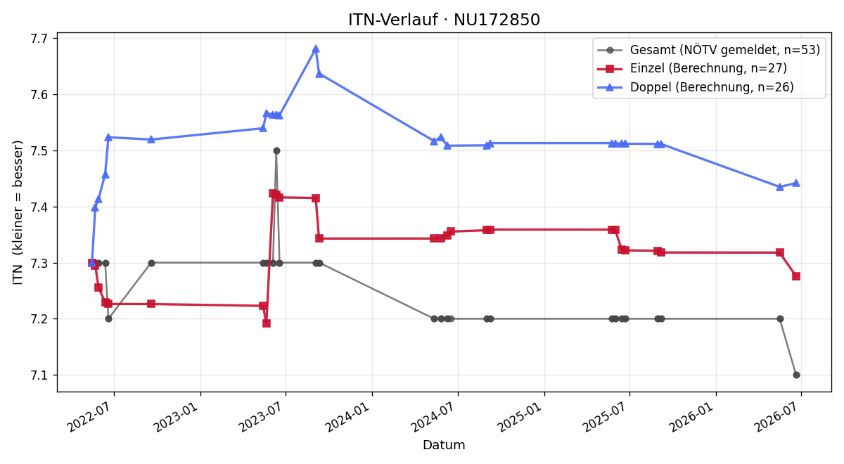 ITN-Verlauf Thomas Weber