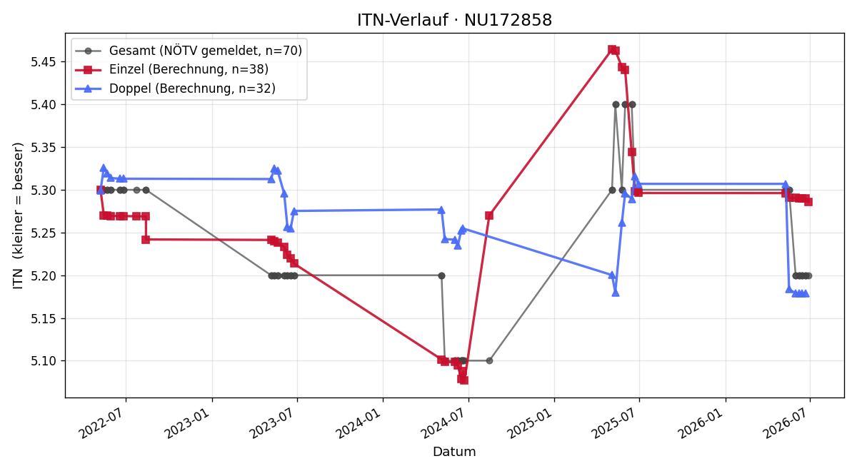 ITN-Verlauf Simon Sansenböker