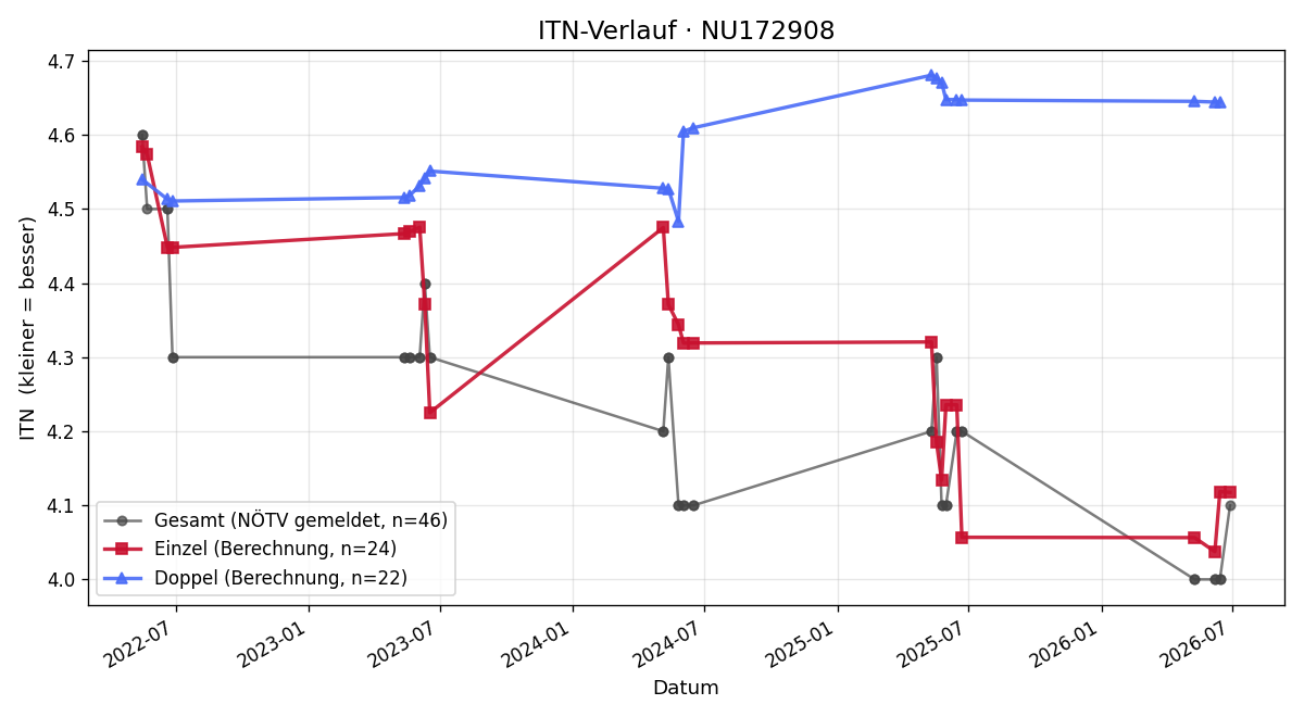 ITN-Verlauf Maximilian Beran