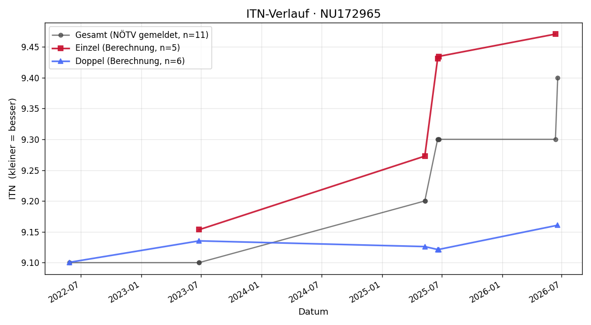 ITN-Verlauf Karl Radlherr