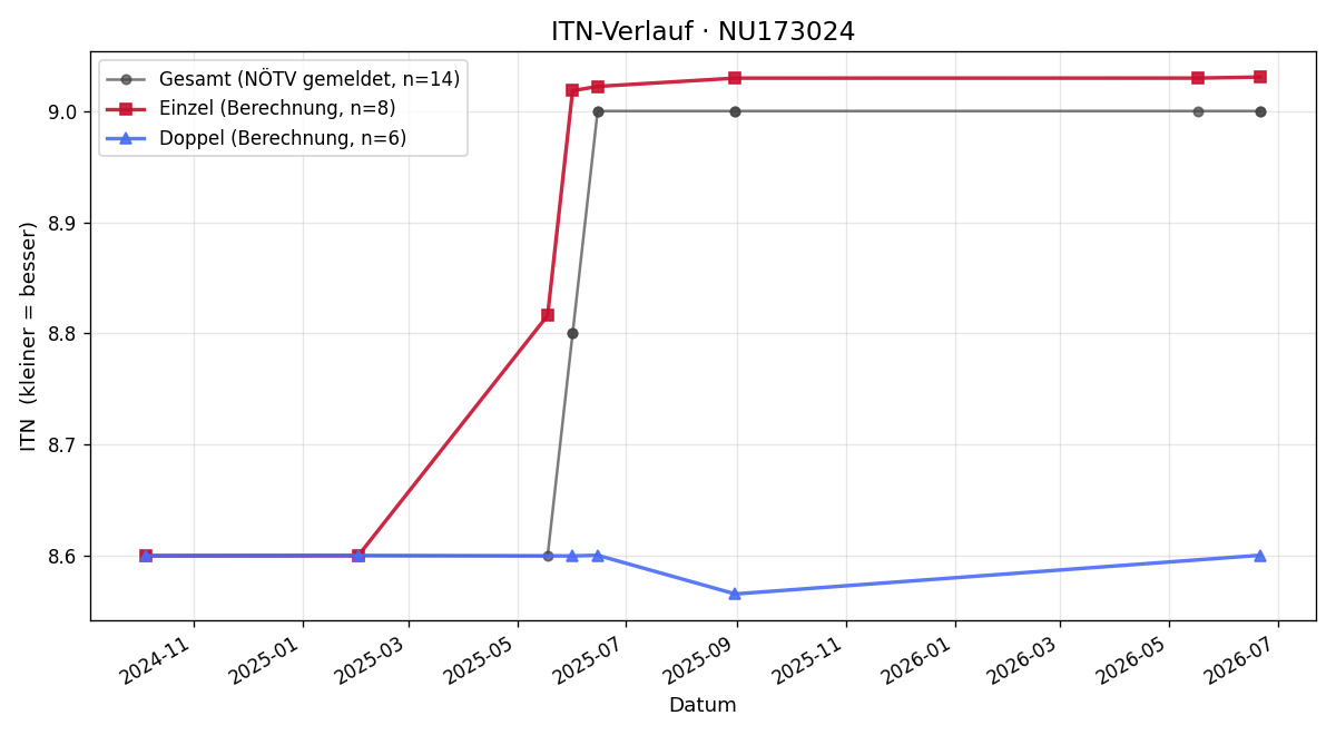 ITN-Verlauf Julian Marchsteiner