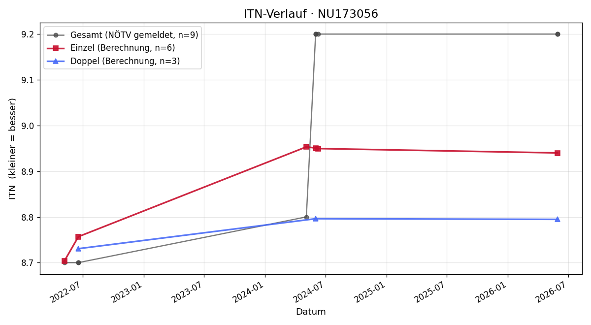 ITN-Verlauf Doris Riess