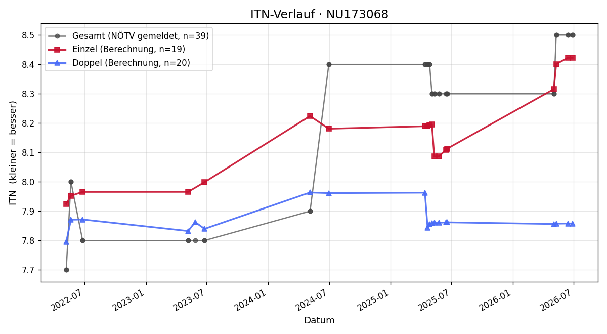 ITN-Verlauf Alexander Köhler