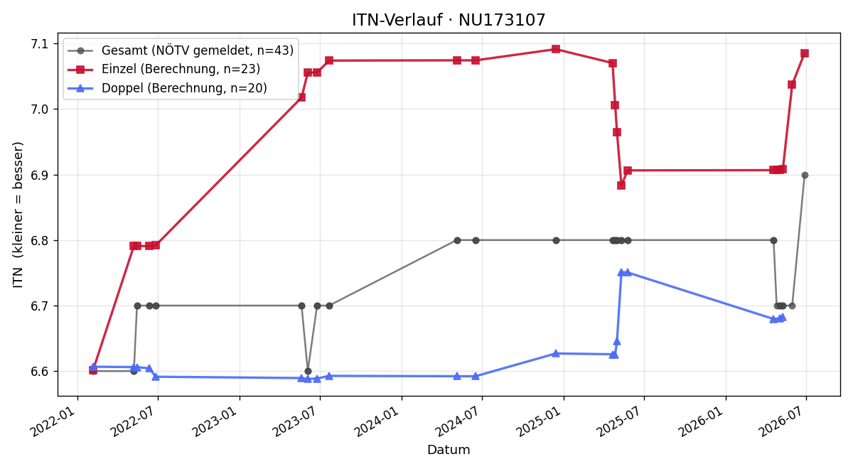 ITN-Verlauf Christian Gold-Stoiber