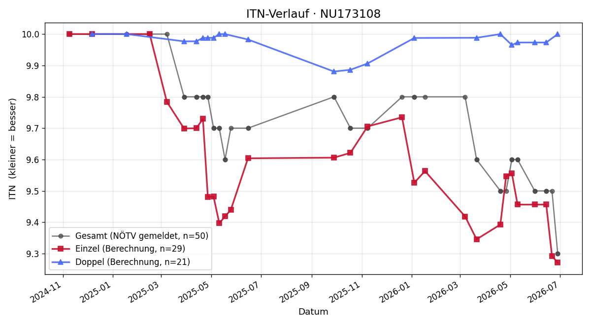 ITN-Verlauf Christopher Ruso