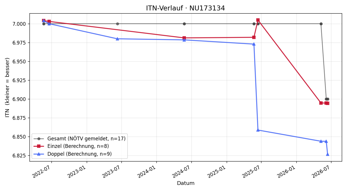 ITN-Verlauf Matthias Steinperl
