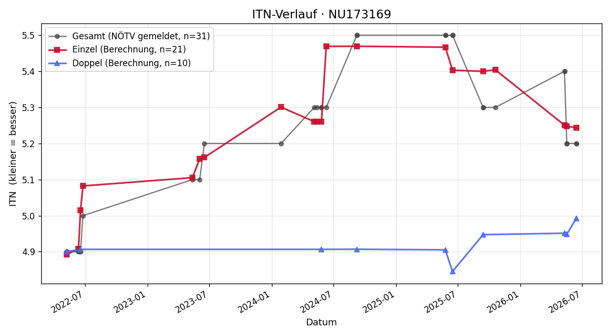 ITN-Verlauf Leo Richter