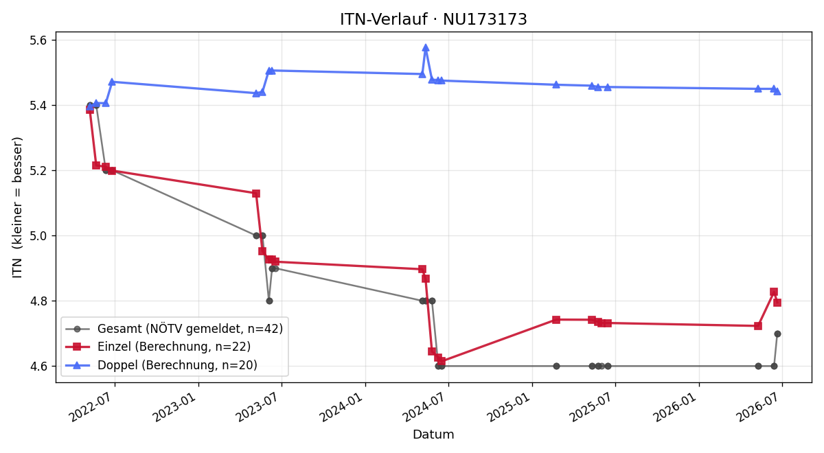 ITN-Verlauf Lucas Schruef