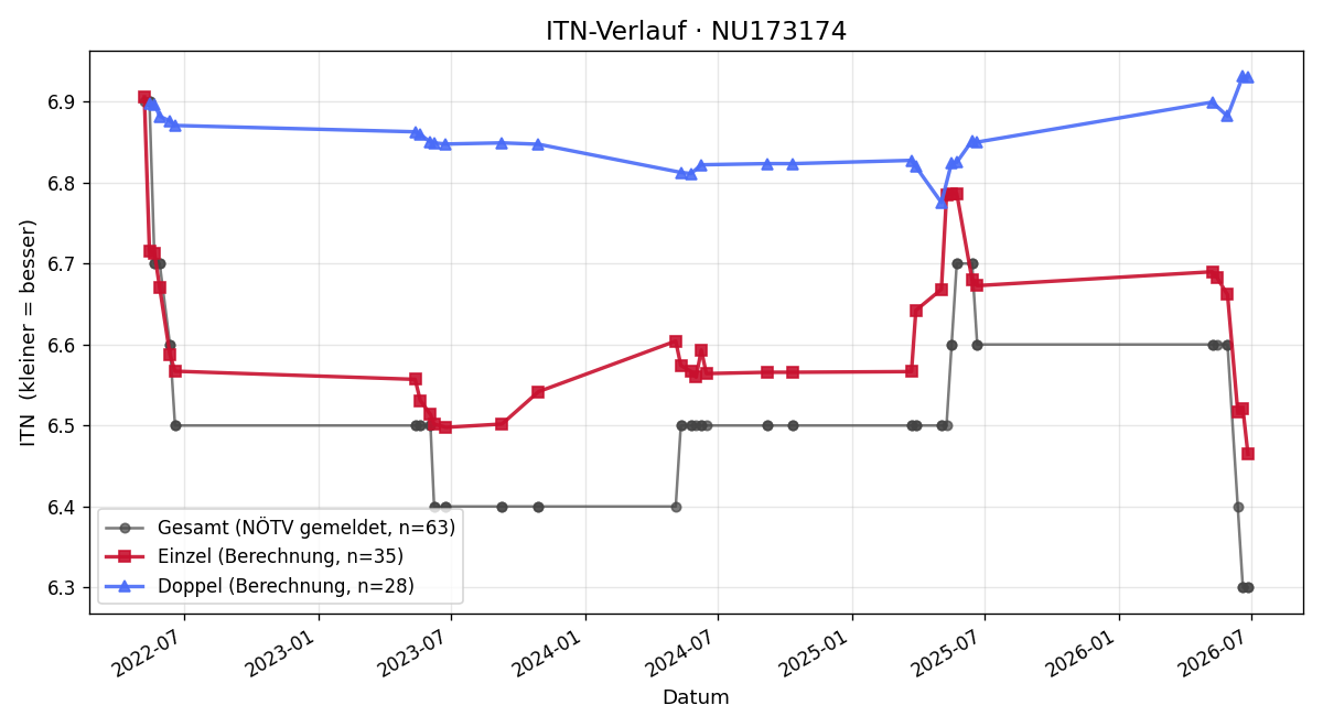 ITN-Verlauf Julia Kornell