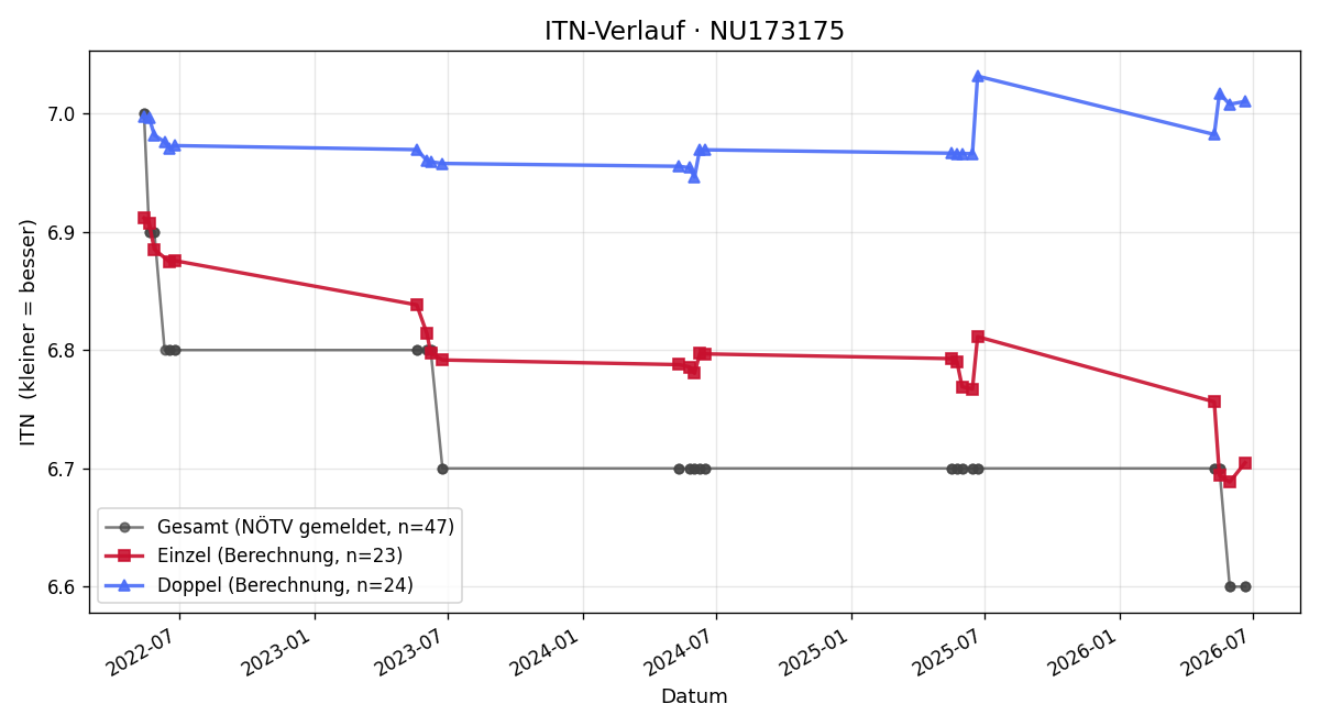 ITN-Verlauf Anja Redl
