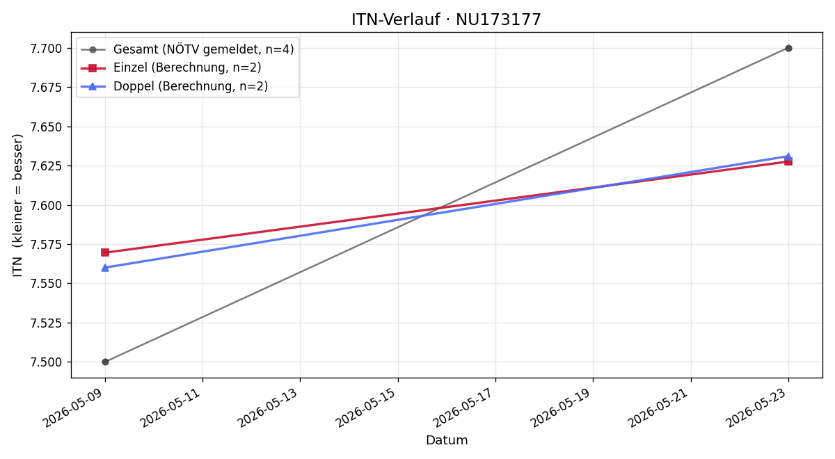 ITN-Verlauf Lisa Gruber