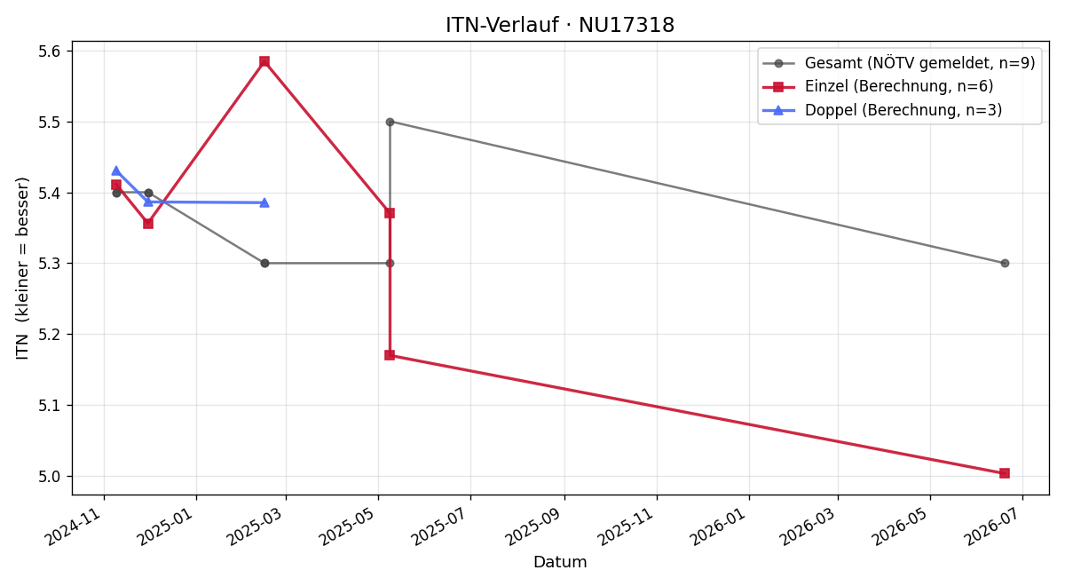 ITN-Verlauf Bernd Grama
