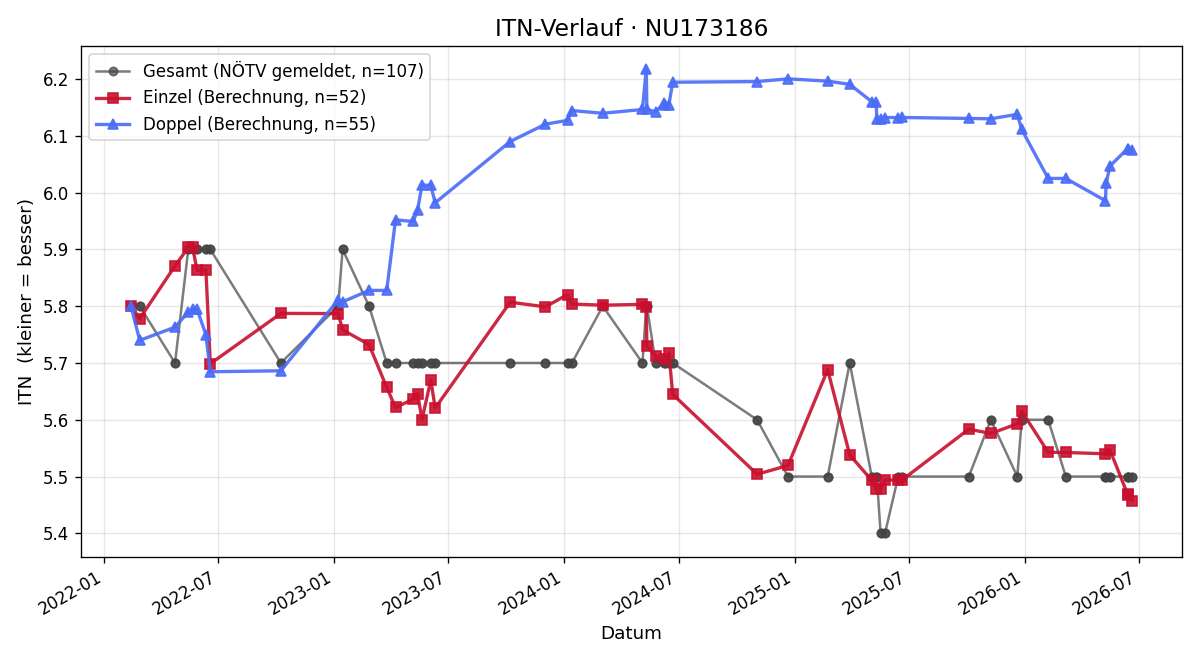 ITN-Verlauf Dietmar Zodl