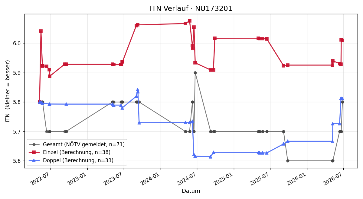 ITN-Verlauf Thomas Weber