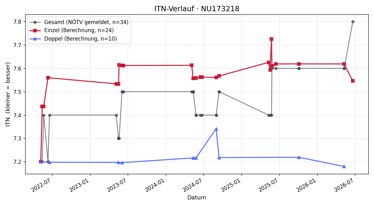 ITN-Verlauf Andreas Kacal