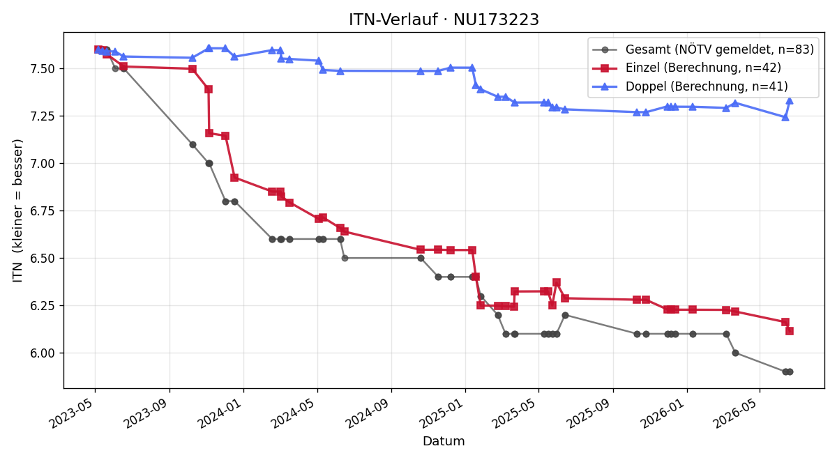 ITN-Verlauf Samantha Müllner