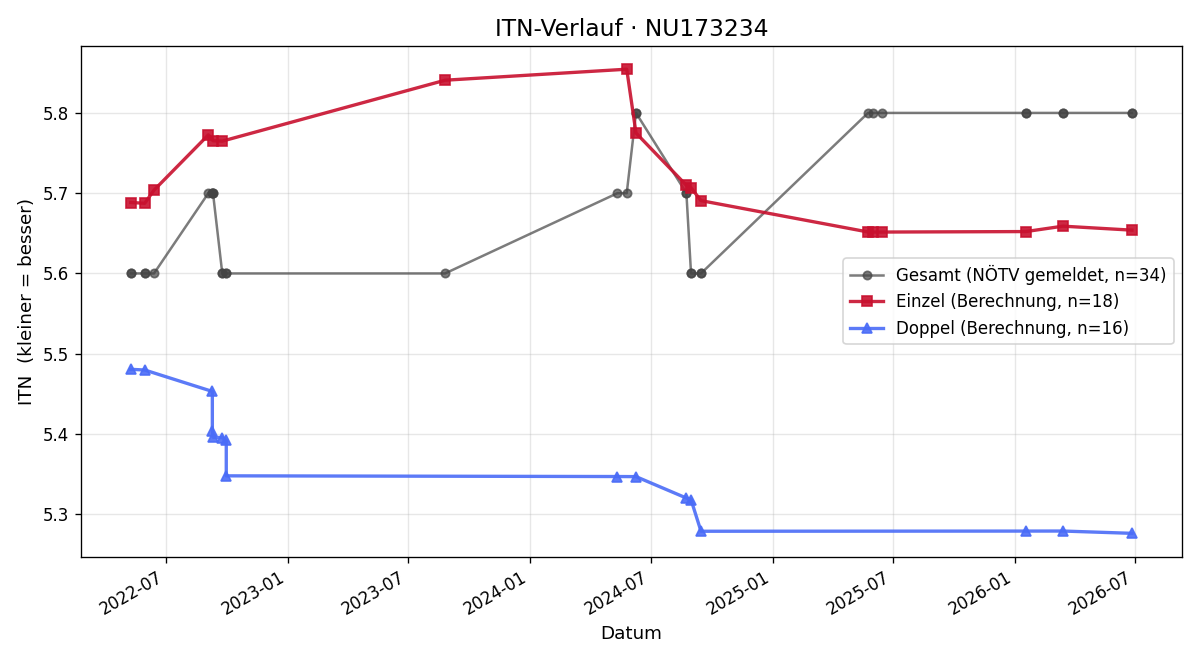 ITN-Verlauf Friedrich Pukal
