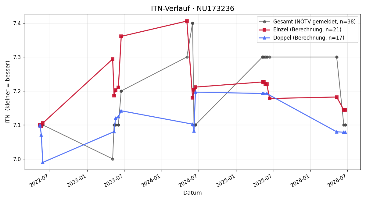 ITN-Verlauf Kathrin Streb