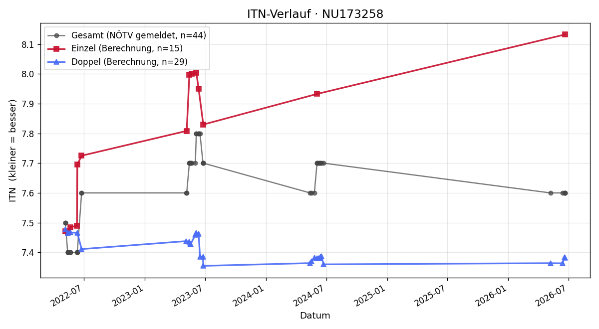 ITN-Verlauf Christian Bachtrod