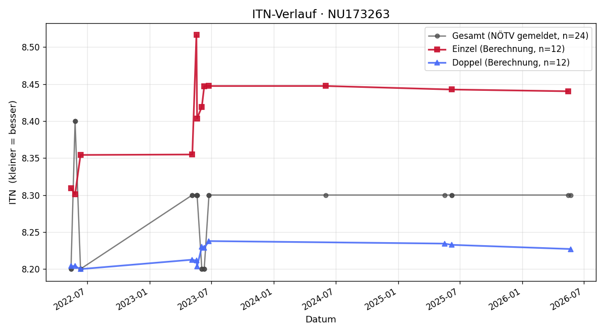 ITN-Verlauf Marlene Spenger
