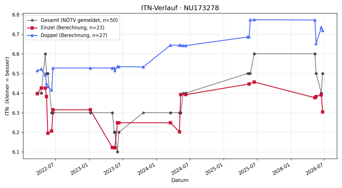 ITN-Verlauf Lukas Koger