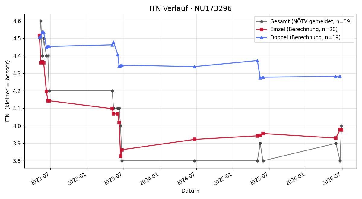 ITN-Verlauf Thomas Schäffert