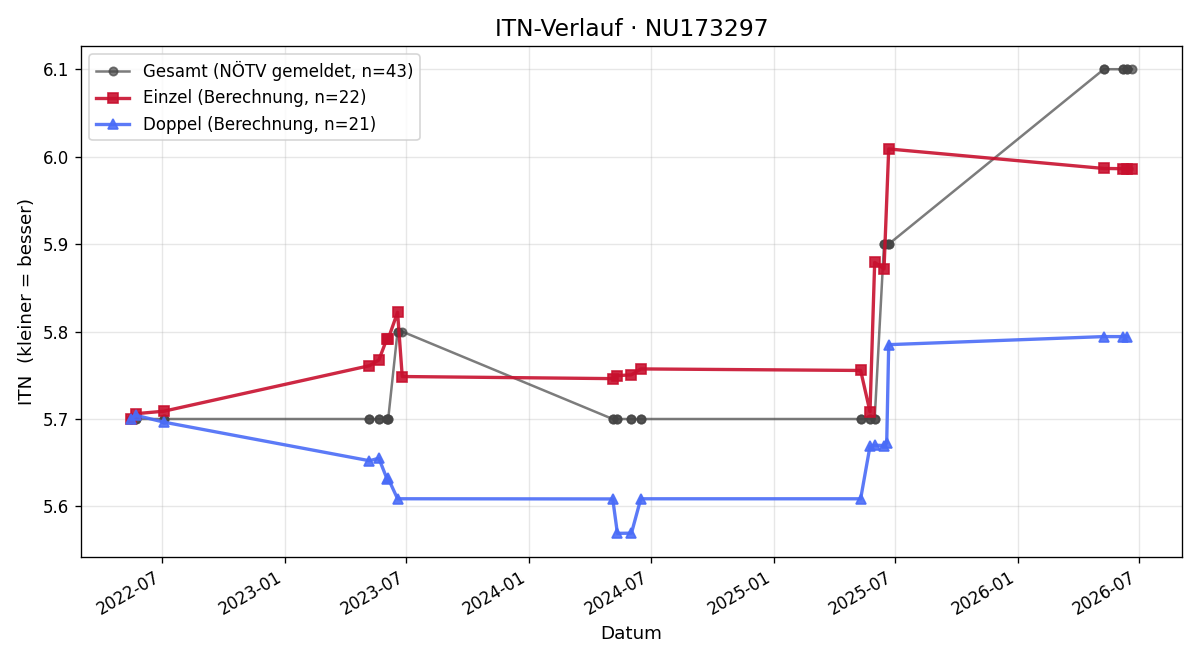 ITN-Verlauf Matthias Weber