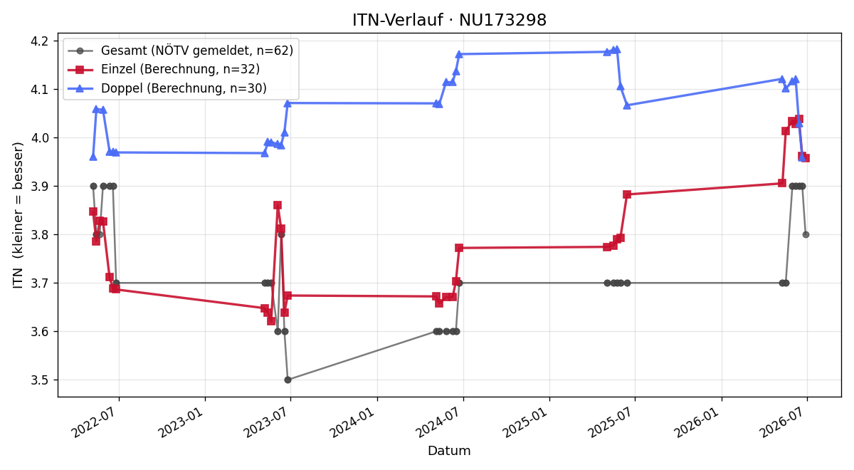 ITN-Verlauf Matthias Wurzer