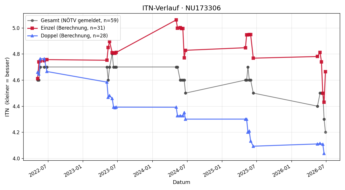 ITN-Verlauf Bernhard Kapeller