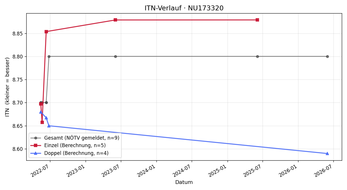 ITN-Verlauf Gerlinde Thurner-Trauner