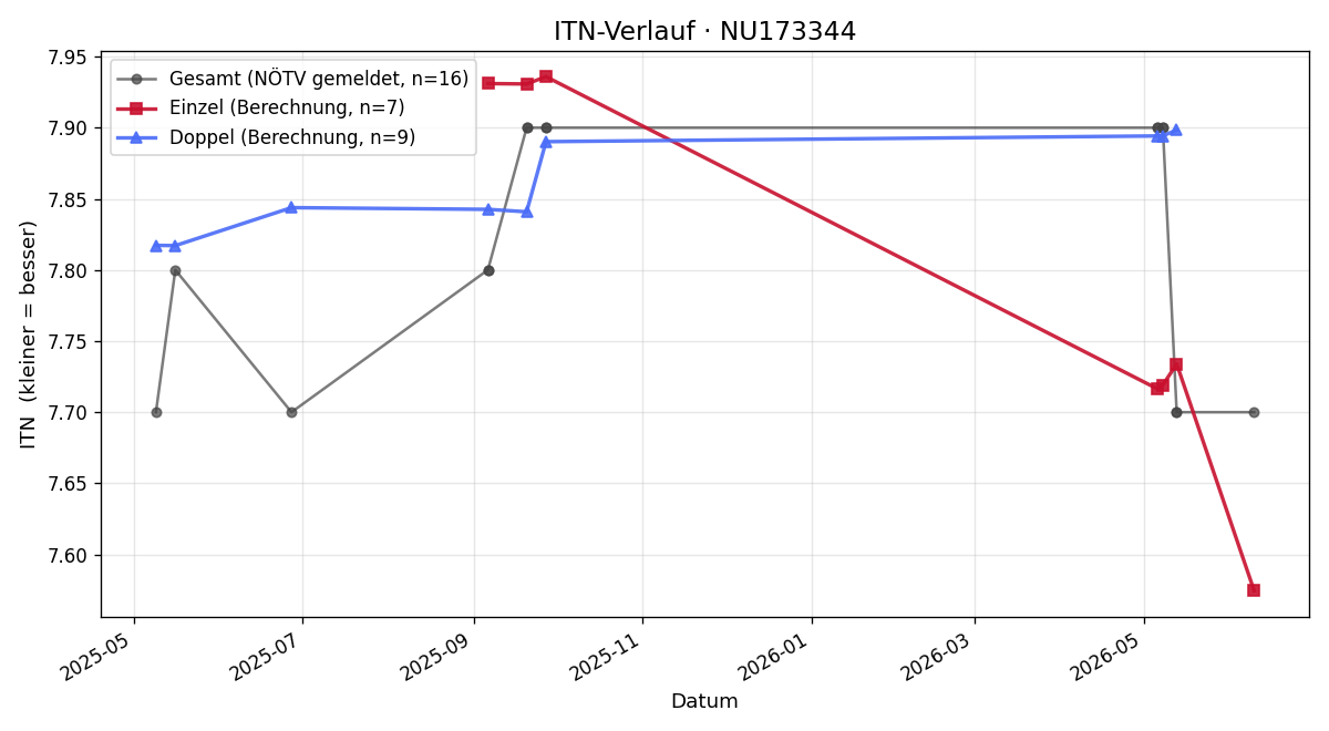 ITN-Verlauf Christian Sova