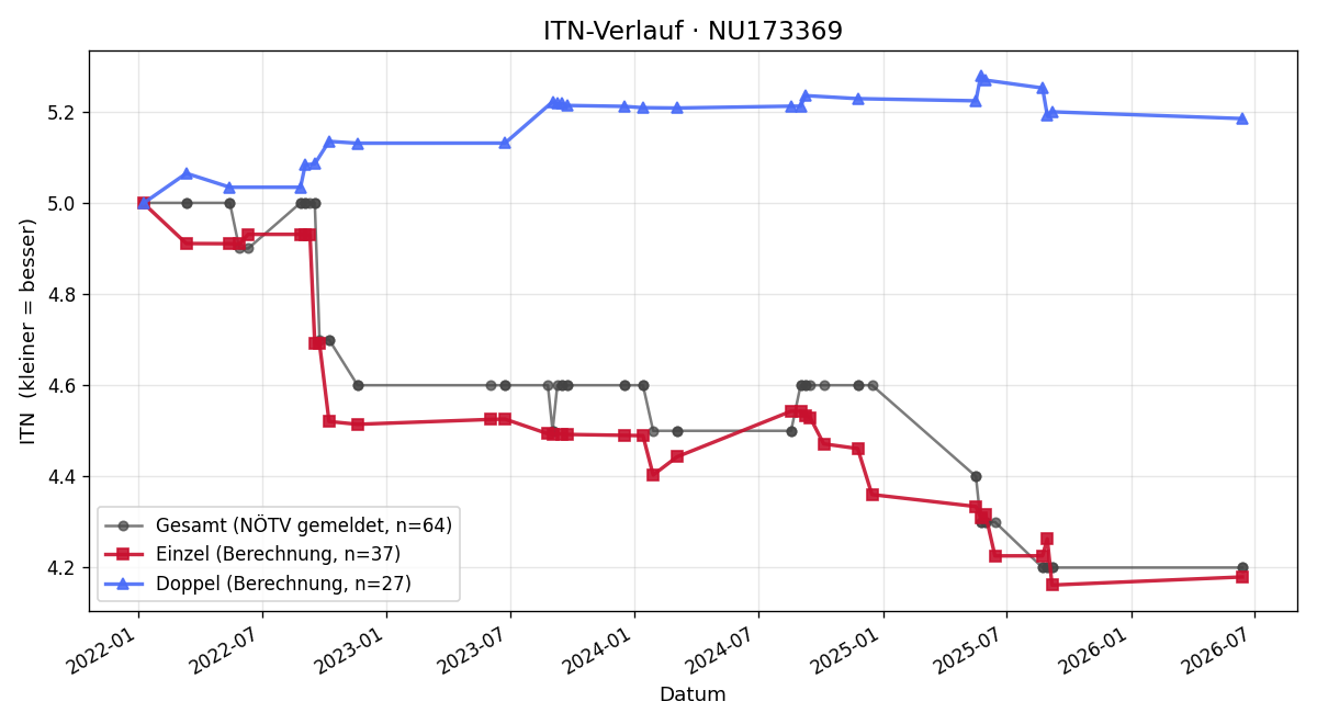 ITN-Verlauf Markus Fischer