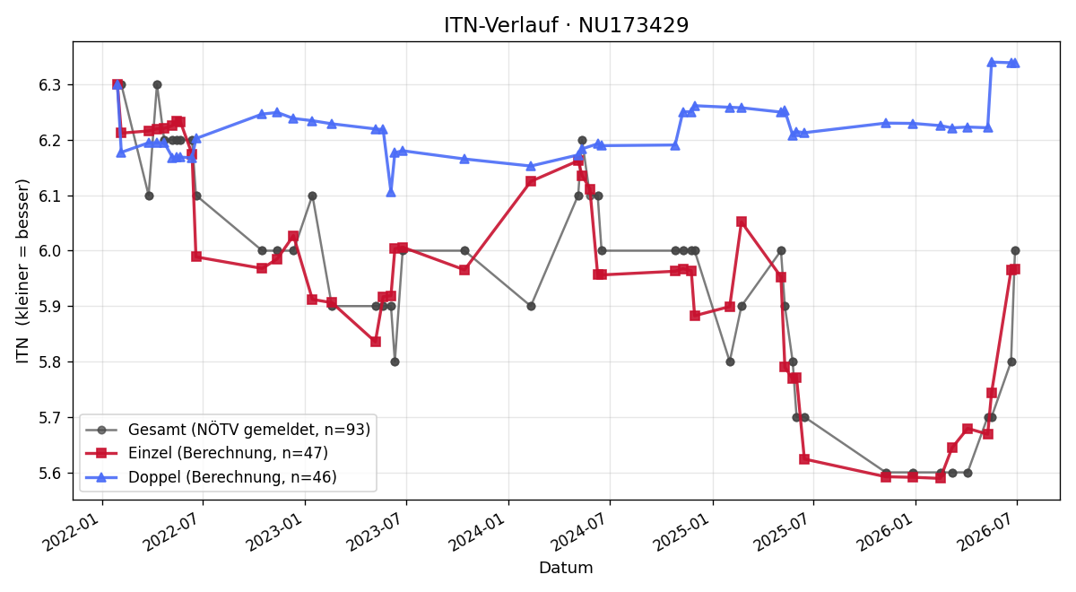 ITN-Verlauf Alexander Zdesar