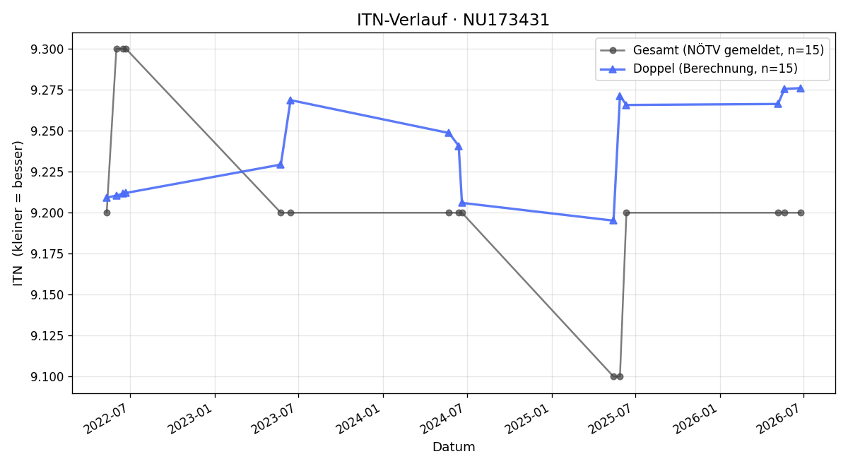 ITN-Verlauf Franz Fürtinger